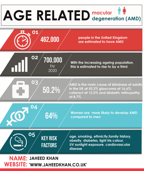 Facts & Figures about Age Related Macular Degeneration