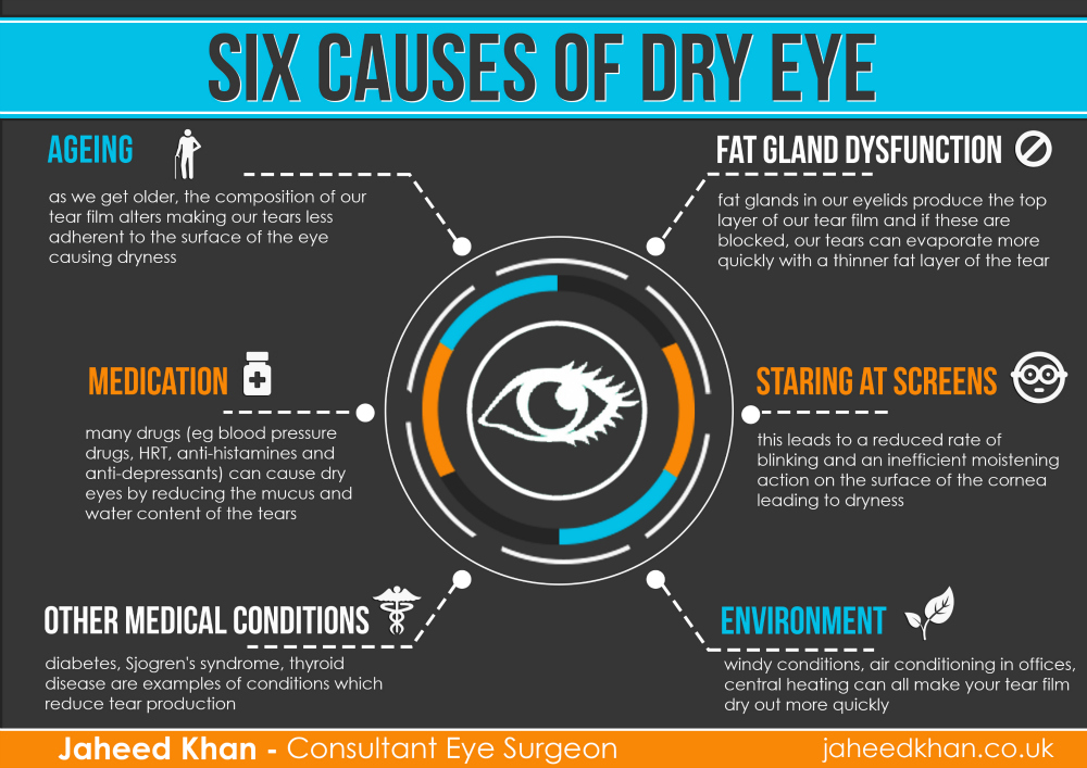 Six Causes Of Dry Eye 